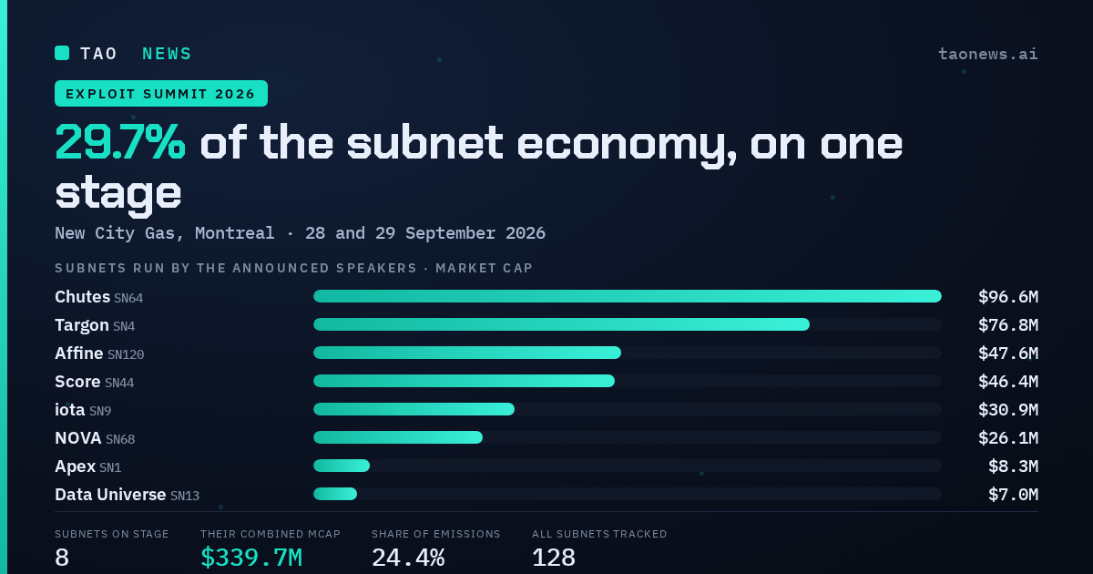 Chart of the eight Bittensor subnets run by announced Exploit Summit 2026 speakers, led by Chutes at $96.6m, together 29.7 per cent of the subnet economy